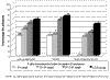 Cliquez pour agrandir - Figure 18 : Pourcentages des industries dont les travaux d'assainissement sont termins ou en cours (hors CUM - anne 1995)  Secteurs de l'agro-alimentaire, du textile et du bois