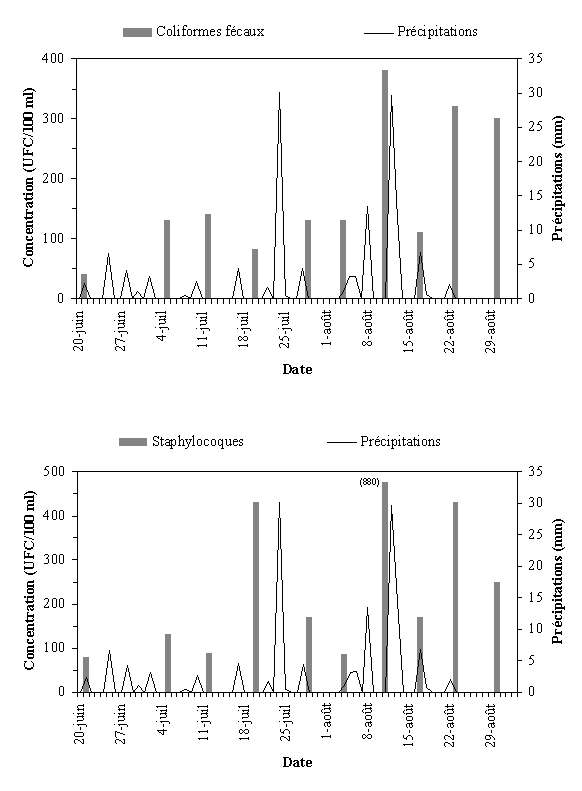 Annexe 3.10 : Qualit bactriologique du site de la Pointe de Bcancour, t 1999