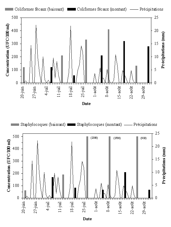 Annexe 3.12 : Qualit bactriologique du site de Cap Sant, t 1999