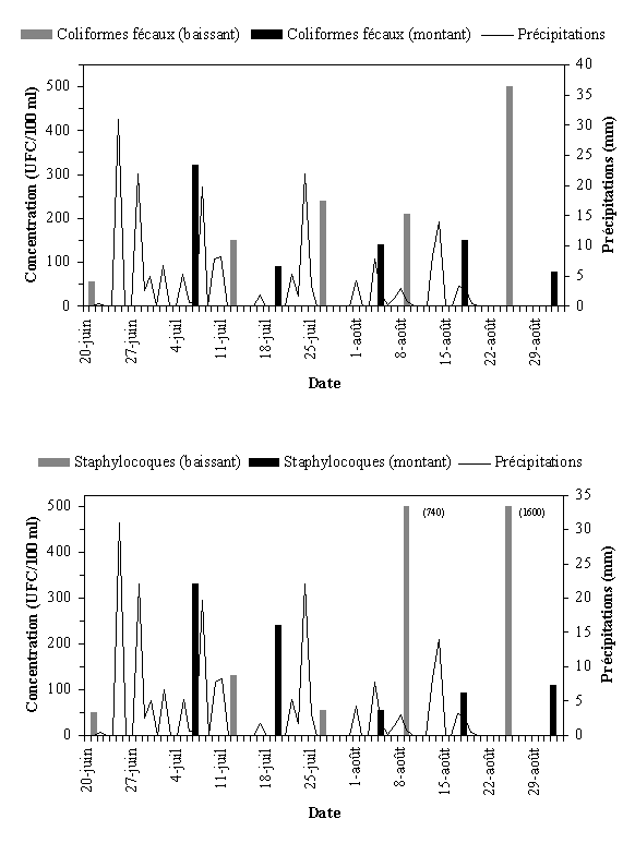 Annexe 3.13 : Qualit bactriologique du site Les cureuils, t 1999