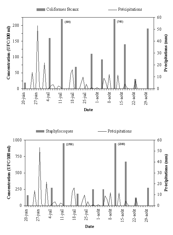 Annexe 3.7 : Qualit bactriologique du site de Port-Saint-Franois, t 1999