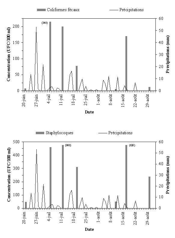 Annexe 3.8 : Qualit bactriologique du site du parc Antoine Gauthier  Pointe-du-Lac, t 1999