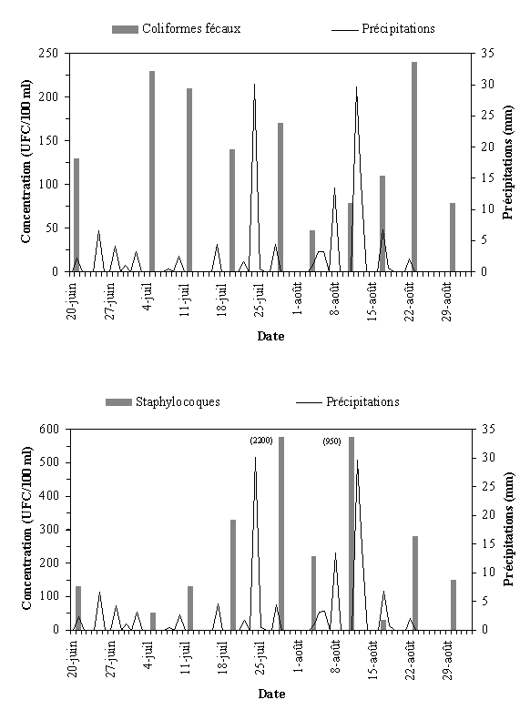 Annexe 3.9 : Qualit bactriologique du site du parc de lle Saint-Quentin  Trois-Rivires, t 1999