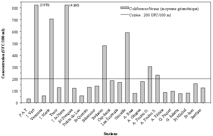 Figure 1 - Moyennes géométriques saisonnières des teneurs en coliformes fécaux et en staphylocoques totaux, fleuve Saint-Laurent, été 1999