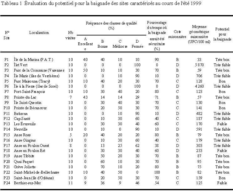 Tableau 1 - Évaluation du potentiel pour la baignade des sites caractérisés au cours de l'été 1999 