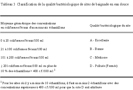 Tableau 3 : Classification de la qualit bactriologique de sites de baignade en eau douce