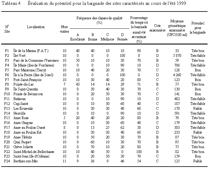 Tableau 4 : valuation du potentiel pour la baignade des sites caractriss au cours de lt 1999