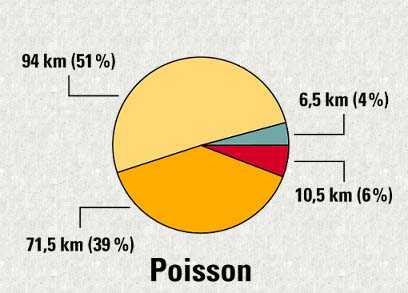 Graphique - Poisson