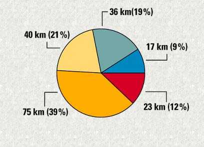 Graphique sur la qualit des bandes riveraines