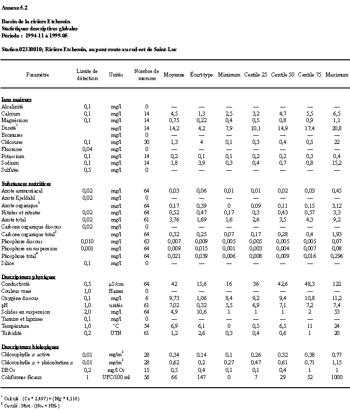 Annexe 5.2 - Priode : 1994-11  1999-05 ; stations 02330010, 02330006, 02330001