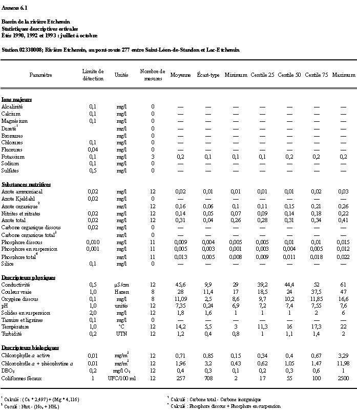 Annexe 6.1 - Priode : ts 1990, 1992 et 1993 ; juillet  octobre; stations : 02330008, 02330009, 02330006, 02330007 et 0233000
