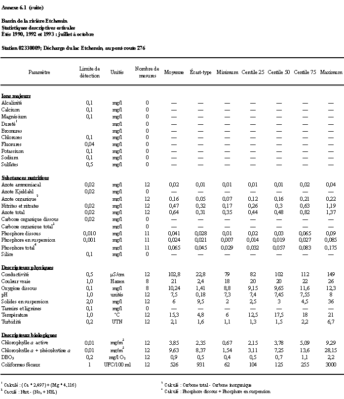 Annexe 6.1 - Priode : ts 1990, 1992 et 1993 ; juillet  octobre; stations : 02330008, 02330009, 02330006, 02330007 et 0233000