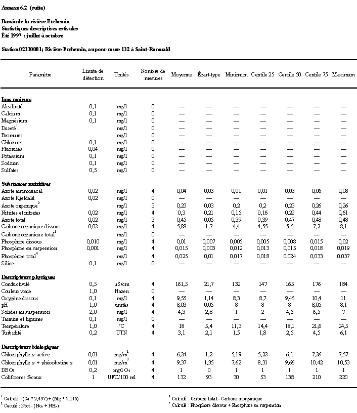 Annexe 6.2 - Priode : t 1997 ; juillet  octobre; stations : 02330010, 02330009, 02330006, 02330007 et 02330001
