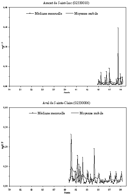 Annexe 7.1 - Sries temporelles du phosphore total  la station tmoin et aux stations principales de la rivire Etchemin