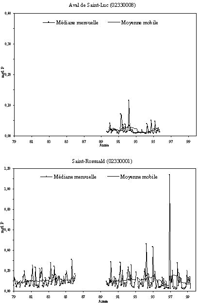 Annexe 7.1 - Sries temporelles du phosphore total  la station tmoin et aux stations principales de la rivire Etchemin