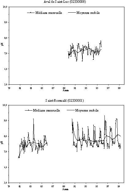 Annexe 7.10 - Sries temporelles du pH  la station tmoin et aux stations principales de la rivire Etchemin
