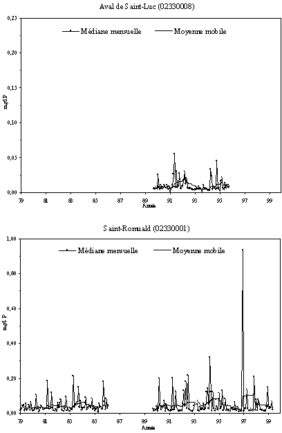 Annexe 7.2 - Sries temporelles du phosphore en suspension  la station tmoin et aux stations principales de la rivire Etchemin