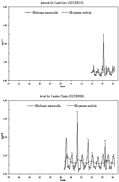 Annexe 7.4 - Sries temporelles de lazote total  la station tmoin et aux stations principales de la rivire Etchemin