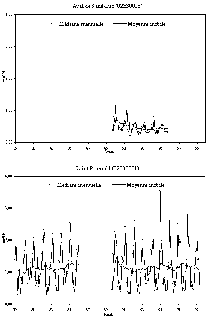 Annexe 7.4 - Sries temporelles de lazote total  la station tmoin et aux stations principales de la rivire Etchemin