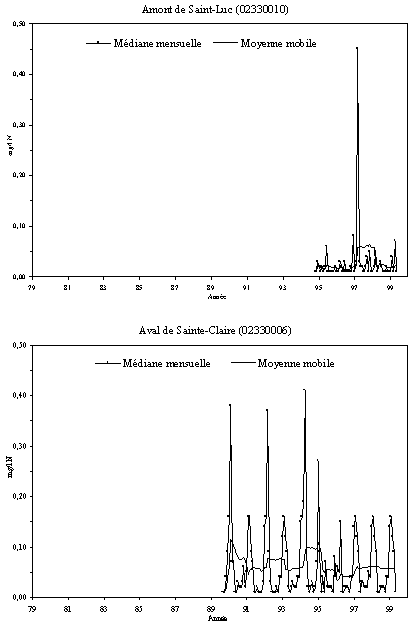 Annexe7.6 - Sries temporelles de lazote ammoniacal  la station tmoin et aux stations principales de la rivire Etchemin