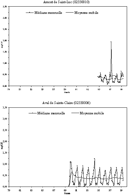 Annexe 7.7 - Sries temporelles des nitrites-nitrates  la station tmoin aux stations principales de la rivire Etchemin