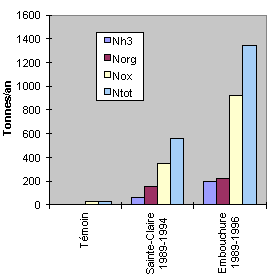 Figure 4 - Flux massiques des diffrentes formes dazote et de phosphore transportes par la rivire Etchemin aux trois stations principales et  la station tmoin du bassin