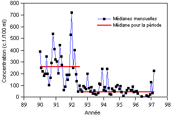 volution temporelle des coliformes fcaux  Contrecoeur