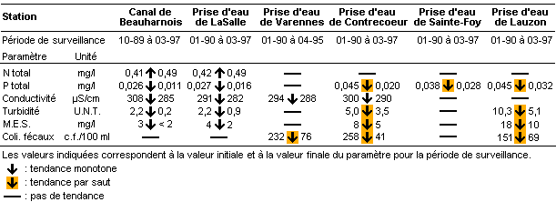 volution temporelle aux stations principales du fleuve