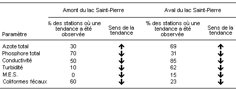 volution temporelle aux stations secondaires du fleuve