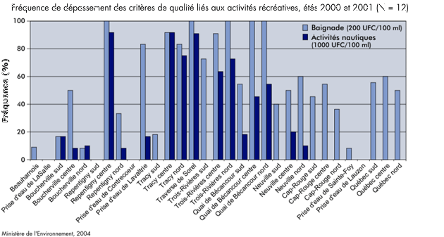 Frquence de dpassement des critres de qualit lis aux activits rcratives, ts 2000 et 2001 (N = 12)