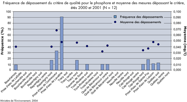 Fréquence de dépassement du critère de qualité pour le phosphore et moyenne des mesures dépassant le critère, étés 2000 et 2001 (N = 12)