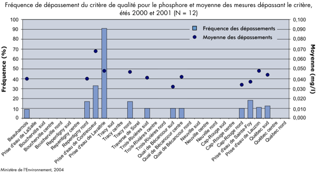 Frquence de dpassement du critre de qualit pour le phosphore et moyenne des mesures dpassant le critre, ts 2000 et 2001 (N = 12)