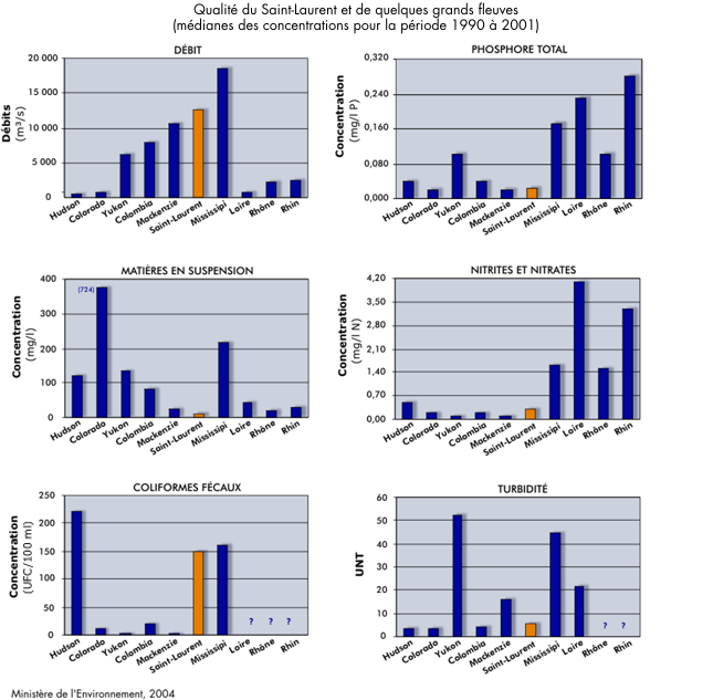 Qualit du Saint-Laurent et de quelques grands fleuves