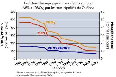 volution des rejets quotidiens de phosphore, MES et DBO5 par les municipalits du Qubec