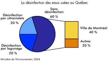 La dsinfection des eaux uses au Qubec