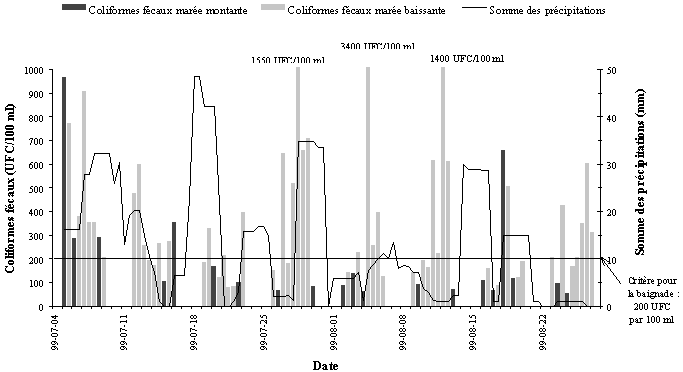 Annexe 2.5 - Moyennes gomtriques journalires de la concentration en coliformes fcaux en fonction de la somme des prcipitations des trois journes prcdant lchantillonnage  l'anse au Foulon Ouest