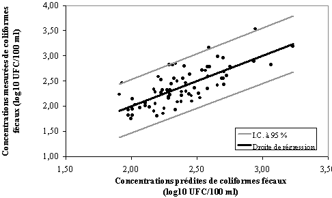 Figure 2 - Droite de régression multiple du modèle prédictif général des concentrations en coliformes fécaux à l’anse au Foulon Ouest