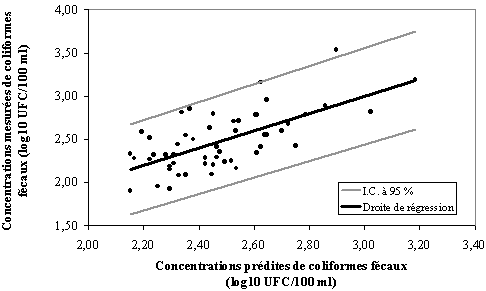 Figure 4 - Droite de régression multiple du modèle prédictif à marée baissante des concentrations en coliformes fécaux à l’anse au Foulon Ouest