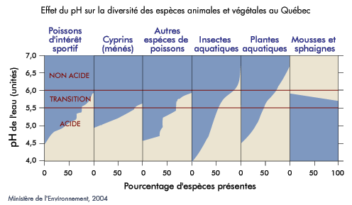 Effet du pH sur la diversit des espces animales et vgtales au Qubec