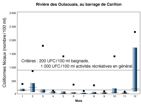 Coliformes fcaux, Carillon