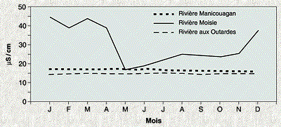 Graphique cycles annuels de la conductivit