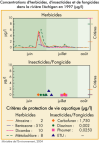 Concentrations d'herbicides, d'insecticides et de fongicides dans la rivière de l'Achigan en 1997 - Cliquez pour agrandir