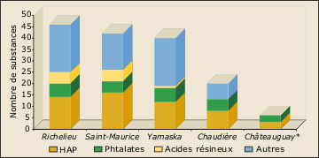 Figure 2 - Nombre de substances toxiques dtectes dans les cellules de dialyse places dans cinq cours d'eau du Qubec