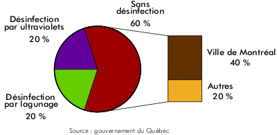 Les pourcentages rfrent aux volumes totaux deaux uses