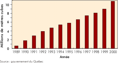 Volumes des structures d'entreposage des fumiers