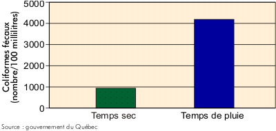 Qualit bactriologique  l'embouchure de la rivire Saint-Charles