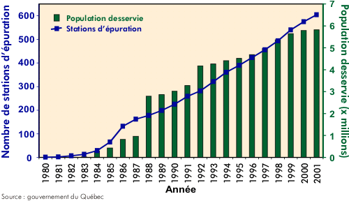 Population desservie et nombre de stations d'puration