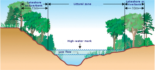 Illustration - High-water mark