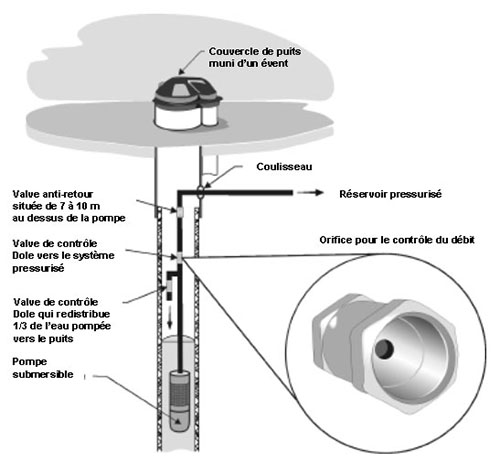 Gaz dissous dans l'eau de puits