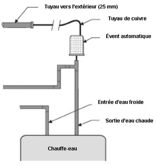 Gaz dissous dans l'eau de puits